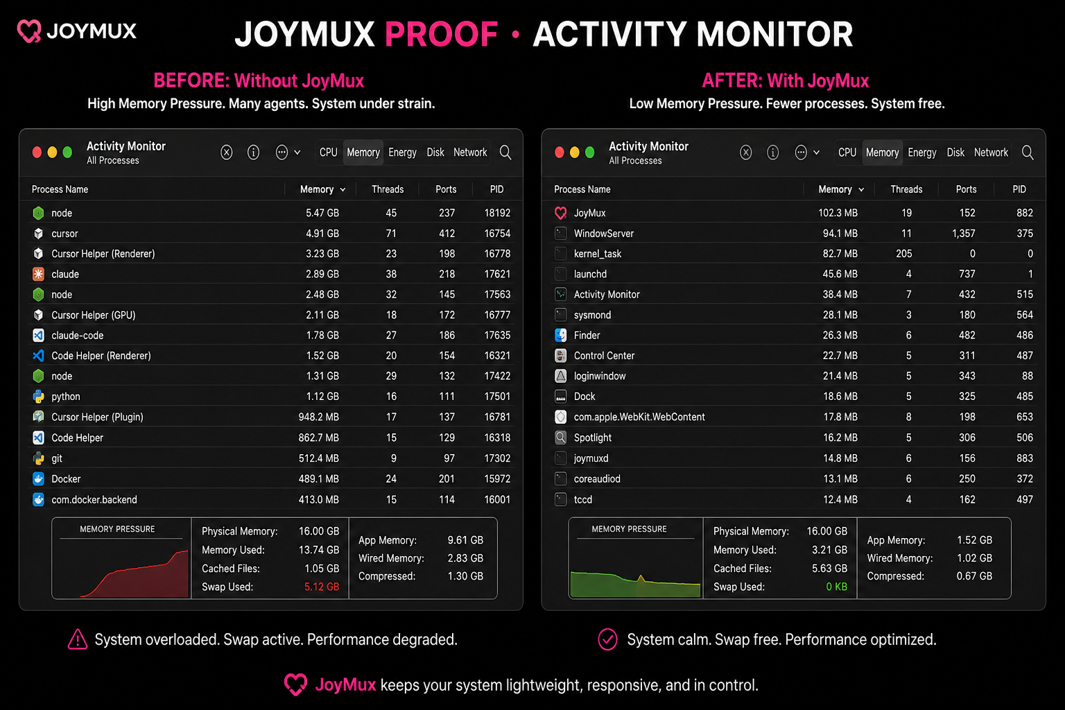 Activity Monitor before and after JoyMux — memory pressure drops