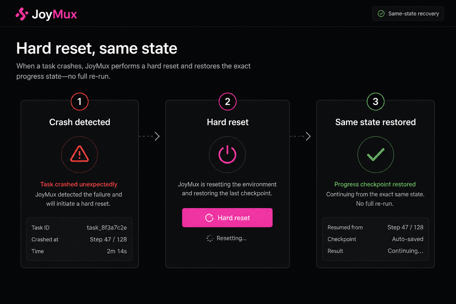JoyMux hard-reset flow restoring the same state after a crash